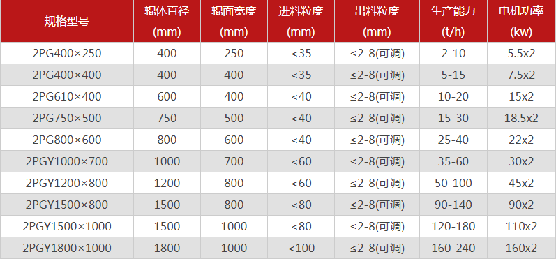 哪個廠家雙輥製（zhì）砂機（jī）的品質好，有哪些型號推薦？